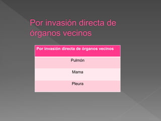 Por invasión directa de órganos vecinos
Pulmón
Mama
Pleura
 