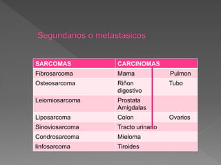 SARCOMAS CARCINOMAS
Fibrosarcoma Mama Pulmon
Osteosarcoma Riñon Tubo
digestivo
Leiomiosarcoma Prostata
Amigdalas
Liposarcoma Colon Ovarios
Sinoviosarcoma Tracto urinario
Condrosarcoma Mieloma
linfosarcoma Tiroides
 