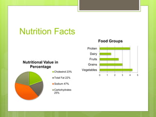 Nutrition Facts
0 1 2 3 4 5
Vegetables
Grains
Fruits
Dairy
Protien
Food Groups
Nutritional Value in
Percentage
Cholestrol 23%
Total Fat 22%
Sodium 47%
Carbohydrates
25%
 