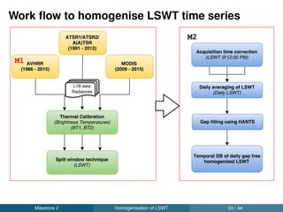 Diurnal Temperature Cycle Model (DTC)
Homogenisation using the monthly diurnal cycles derived from
LSWT using DTC model
Correction factor (cf) is estimated for each LSWT observation
using the respective monthly diurnal cycle
cf = abs(Ts(t) − Ts(12)) (2)
Original LSWT observation is then adjusted using the correction
factor to standardise it to 12:00 UTC
Time correction of an image taken in June at 14:00 UTC:
Milestone 2 Homogenisation of LSWT 26 / 44
 