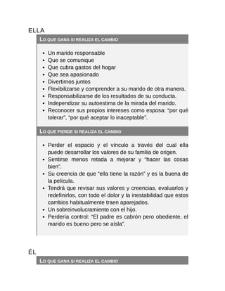 ELLA
LO QUE GANA SI REALIZA EL CAMBIO
Un marido responsable
Que se comunique
Que cubra gastos del hogar
Que sea apasionado
Divertirnos juntos
Flexibilizarse y comprender a su marido de otra manera.
Responsabilizarse de los resultados de su conducta.
Independizar su autoestima de la mirada del marido.
Reconocer sus propios intereses como esposa: “por qué
tolerar”, “por qué aceptar lo inaceptable”.
LO QUE PIERDE SI REALIZA EL CAMBIO
Perder el espacio y el vínculo a través del cual ella
puede desarrollar los valores de su familia de origen.
Sentirse menos retada a mejorar y “hacer las cosas
bien”.
Su creencia de que “ella tiene la razón” y es la buena de
la película.
Tendrá que revisar sus valores y creencias, evaluarlos y
redefinirlos, con todo el dolor y la inestabilidad que estos
cambios habitualmente traen aparejados.
Un sobreinvolucramiento con el hijo.
Perdería control: “El padre es cabrón pero obediente, el
marido es bueno pero se aísla”.
ÉL
LO QUE GANA SI REALIZA EL CAMBIO
 