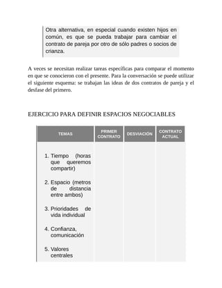 Otra alternativa, en especial cuando existen hijos en
común, es que se pueda trabajar para cambiar el
contrato de pareja por otro de sólo padres o socios de
crianza.
A veces se necesitan realizar tareas específicas para comparar el momento
en que se conocieron con el presente. Para la conversación se puede utilizar
el siguiente esquema: se trabajan las ideas de dos contratos de pareja y el
desfase del primero.
EJERCICIO PARA DEFINIR ESPACIOS NEGOCIABLES
TEMAS
PRIMER
CONTRATO
DESVIACIÓN
CONTRATO
ACTUAL
1. Tiempo (horas
que queremos
compartir)
2. Espacio (metros
de distancia
entre ambos)
3. Prioridades de
vida individual
4. Confianza,
comunicación
5. Valores
centrales
 