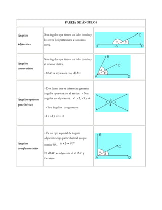 PAREJA DE ÁNGULOSÁngulos  adyacentes Son ángulos que tienen un lado común y los otros dos pertenecen a la misma recta.   Ángulos  consecutivos Son ángulos que tienen un lado común y el mismo vértice.    <BAC es adyacente con <DAC Ángulos opuestos por el vértice - Dos líneas que se intersecan generan ángulos opuestos por el vértice.  - Son ángulos no adyacentes.   <1, <2, <3 y <4   - Son ángulos   congruentes:  <1 = <2 y <3 = <4Ángulos complementarios - Es un tipo especial de ángulo adyacente cuya particularidad es que suman 90°.     El <BAC es adyacente al <DAC y viceversa.Ángulos suplementarios - Es un tipo especial de ángulo adyacente cuya particularidad es que suman 180°.     El <BAC es adyacente al <DAC y viceversa.<br />Ángulos suplementarios<br />Dos ángulos suplementarios son aquellos cuya suma de medidas es 180º (grados sexagesimales).<br />Así, para obtener el ángulo suplementario de α, que tiene una amplitud de 120°, se restará α de 180°:<br />β = 180° – 120º = 60º<br />360 grados sexagesimales equivalen a 2π radianes, o 400 grados centesimales.<br />Propiedades<br />Si dos ángulos son suplementarios de otros dos ángulos congruentes, también son congruentes entre sí.<br />Tipos de ángulos formados Ángulos correspondientes entre paralelas.  1 = 5 2 = 6 3 = 7 4 = 8 Ángulos alternos entre paralelas. 1 = 7 2 = 8 3 = 54 = 6 Son suplementarios Ángulos contrarios o conjugados.1  6 2  5 3  8 4  7  Ángulos colaterales.1  8 2  7 3  6 4  5 <br /> <br />ÁNGULOS EN LA CIRCUNFERENCIA. Puedes pinchar en alguno de los dibujos para acceder al applet  en que se comprueba la propiedad expresada. Ángulo central es el ángulo que tiene su vértice en el centro de la circunferencia y los lados son radios de ella.La medida del arco AB es la del ángulo central AOB. Arco AB = Angulo AOB  Arco AB = Ángulo AOB Esta igualdad nos permite medir en función del ángulo central o arco el resto de ángulos que pueden definirse en la circunferencia.  Angulo inscrito es aquel que tiene su vértice en  la circunferencia. El ángulo semiinscrito, (uno de los segmentos secante y el otro tangente) es un caso particular, o caso límite.El ángulo inscrito mide la mitad que el arco que comprende. Angulo interior, tiene su centro en un punto interior del círculo.La medida del ángulo interior es la semisuma de los arcos que comprenden él y su opuesto. Ángulo exterior es aquel que tiene su vértice en un punto exterior de la circunferencia, pudiendo ser sus lados, tangentes o secantes a la misma.La medida del ángulo exterior es la semidiferencia de los arcos que abarca.    <br />
