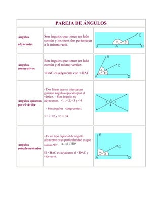 PAREJA DE ÁNGULOSÁngulos  adyacentes Son ángulos que tienen un lado común y los otros dos pertenecen a la misma recta.   Ángulos  consecutivos Son ángulos que tienen un lado común y el mismo vértice.    <BAC es adyacente con <DAC Ángulos opuestos por el vértice - Dos líneas que se intersectan generan ángulos opuestos por el vértice.  - Son ángulos no adyacentes.   <1, <2, <3 y <4   - Son ángulos   congruentes:  <1 = <2 y <3 = <4Ángulos complementarios - Es un tipo especial de ángulo adyacente cuya particularidad es que suman 90°.     El <BAC es adyacente al <DAC y viceversa.Ángulos suplementarios - Es un tipo especial de ángulo adyacente cuya particularidad es que suman 180°.     El <BAC es adyacente al <DAC y viceversa.<br /> <br />Ángulos formados por rectas paralelas cortadas por una transversal.     <br /> <br />Tipos de ángulos formados Ángulos correspondientes entre paralelas.  1 = 5 2 = 6 3 = 7 4 = 8 Ángulos alternos entre paralelas. 1 = 7 2 = 8 3 = 54 = 6 Son suplementarios Ángulos contrarios o conjugados.1  6 2  5 3  8 4  7  Ángulos colaterales. 1  8 2  7 3  6 4  5 <br />Ángulos adyacentes<br />Dos ángulos son adyacentes si tienen un lado y el vértice (esquina) en común<br />El ángulo ABC es adyacente al ángulo CBDPorque:tienen un lado en común (la línea CB)tienen el vértice en común (el punto B)<br />Qué es y qué no es adyacente<br />Estos ángulos SON adyacentescomparten el vértice, pero y un ladoNO SON adyacentessólo comparten el vértice, pero ningún ladoNO SON adyacentessólo comparten un lado, pero no el vértice<br />Teoremas elementales de los Triángulos<br />1.- La suma de los tres ángulos interiores de un triángulo es 180°.<br />2.- Todo ángulo exterior de un triángulo, es igual a la suma de los ángulos interiores no adyacentes.<br />3.- La suma de los ángulos exteriores de un triángulo es 360°<br />4.- En todo triángulo isósceles, a lados iguales se oponen ángulos iguales.<br />5.- En todo triángulo, a mayor lado se opone mayor ángulo.<br />6.- En todo triángulo, un lado es menor que la suma de los otros dos pero mayor que su diferencia.<br />