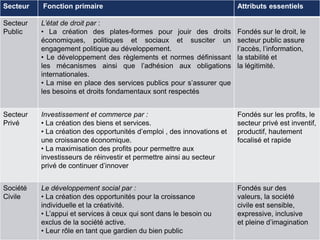Secteur Fonction primaire Attributs essentiels
Secteur
Public
L’état de droit par :
• La création des plates-formes pour jouir des droits
économiques, politiques et sociaux et susciter un
engagement politique au développement.
• Le développement des règlements et normes définissant
les mécanismes ainsi que l’adhésion aux obligations
internationales.
• La mise en place des services publics pour s’assurer que
les besoins et droits fondamentaux sont respectés
Fondés sur le droit, le
secteur public assure
l’accès, l’information,
la stabilité et
la légitimité.
Secteur
Privé
Investissement et commerce par :
• La création des biens et services.
• La création des opportunités d’emploi , des innovations et
une croissance économique.
• La maximisation des profits pour permettre aux
investisseurs de réinvestir et permettre ainsi au secteur
privé de continuer d’innover
Fondés sur les profits, le
secteur privé est inventif,
productif, hautement
focalisé et rapide
Société
Civile
Le développement social par :
• La création des opportunités pour la croissance
individuelle et la créativité.
• L’appui et services à ceux qui sont dans le besoin ou
exclus de la société active.
• Leur rôle en tant que gardien du bien public
Fondés sur des
valeurs, la société
civile est sensible,
expressive, inclusive
et pleine d’imagination
 