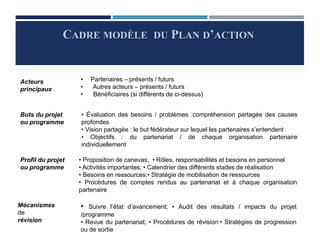 Acteurs
principaux
• Partenaires – présents / futurs
• Autres acteurs – présents / futurs
• Bénéficiaires (si différents de ci-dessus)
Buts du projet
ou programme
• Évaluation des besoins / problèmes :compréhension partagée des causes
profondes
• Vision partagée : le but fédérateur sur lequel les partenaires s’entendent
• Objectifs : du partenariat / de chaque organisation partenaire
individuellement
Profil du projet
ou programme
• Proposition de canevas; • Rôles, responsabilités et besoins en personnel
• Activités importantes; • Calendrier des différents stades de réalisation
• Besoins en ressources;• Stratégie de mobilisation de ressources
• Procédures de comptes rendus au partenariat et à chaque organisation
partenaire
Mécanismes
de
révision
• Suivre l’état d’avancement; • Audit des résultats / impacts du projet
/programme
• Revue du partenariat; • Procédures de révision:• Stratégies de progression
ou de sortie
CADRE MODÈLE DU PLAN D’ACTION
 