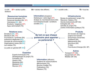 Ressources humaines
Personnel spécialisé (TS)
Personnel transféré (SA, SP)
Volontaires (SC, SA)
Étudiants / stagiaires (SP)
Appui administratif (TS)
Information (réception)
Statistiques / cadre légal (SP)
Analyse du marché/prévisions (SA)
Connaissance locale / conditions
sociales (SC)
Infrastructures
Bureau du partenariat / projet (TS)
Réunions / Ateliers (TS)
Grands évènements (SP, SA)
Entrepôts (SA, SP)
Activités du projet (TS)
Centre d’information publique (TS)
Relations avec:
Donateurs (SC, SP)
Décideurs (SA, SP)
Fournisseurs / syndicats (SA)
Institutions religieuses (SC)
Groupes de communauté(SC)
Organisations mères (SA,SC)
Les médias (TS)
Le public en général (SP, SC)
Qu’est ce que chaque
partenaire peut apporter
au partenariat ?
Produits
(En fonction de l’objet du
projet et de l’activité
économique concernée)
Fortifiants (SA)
Médicaments (SA)
Nourriture (SA)
TI (SA)
Fournitures d’énergie (SA, SP)
Autres
Transport (SP, SA)
Équipement (SP, SA)
Mobilier (SP, SA)
Information (diffusion)
Système de communications
électroniques (TS)
Bouche à oreille (TS)
Publications (TS)
Réseaux (TS)
Expertise
Experts techniques (TS)
Développement du projet (TS)
Formation (TS)
Gestion (SA)
Marketing (SA)
Médiation (SC)
Réunion (SP)
La clé : SP = secteur public ; SA = secteur des affaires ; SC = société civile ; TS = tous les
secteurs
 