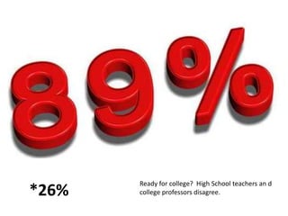 *26%

Ready for college? High School teachers an d
college professors disagree.

 