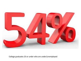 College graduates 25 or under who are under/unemployed

 