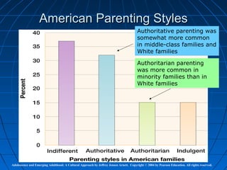 American Parenting Styles
                                                                                        Authoritative parenting was
                                                                                        somewhat more common
                                                                                        in middle-class families and
                                                                                        White families

                                                                                        Authoritarian parenting
                                                                                        was more common in
                                                                                        minority families than in
                                                                                        White families




Adolescence and Emerging Adulthood: A Cultural Approach by Jeffrey Jensen Arnett. Copyright © 2004 by Pearson Education. All rights reserved.
 