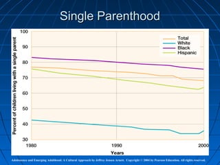 Single Parenthood




Adolescence and Emerging Adulthood: A Cultural Approach by Jeffrey Jensen Arnett. Copyright © 2004 by Pearson Education. All rights reserved.
 