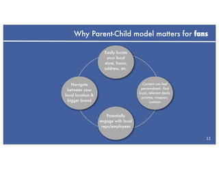 Why Parent-Child model matters for fans

                     Easily locate
                      your local
                     store, hours,
                     address, etc.



    Navigate                              Content can feel
 between your                           personalized - ﬁnd
                                       local, relevant deals,
local location &
                                         promos, coupons,
  bigger brand                                contests



                       Potentially
                   engage with local
                    reps/employees


                                                                12
 