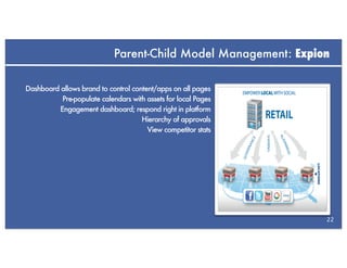 Parent-Child Model Management: Expion

Dashboard allows brand to control content/apps on all pages
           Pre-populate calendars with assets for local Pages
          Engagement dashboard; respond right in platform
                                     Hierarchy of approvals
                                       View competitor stats




                                                                 22
 