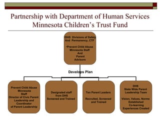 Partnership with Department of Human Services Minnesota Children’s Trust Fund DHS  Divisions of Safety And  Permanency, CTF  Prevent Child Abuse  Minnesota Staff  And Parent Advisors Develops Plan Prevent Child Abuse Minnesota Staff Director of Civic Parent  Leadership and Coordinator of Parent Leadership Designated staff from DHS Screened and Trained  Ten   Parent Leaders   Recruited, Screened  and Trained DHS  State Wide Parent  Leadership Team Vision, Values, Norms  Established Co-learning Experiences Created 