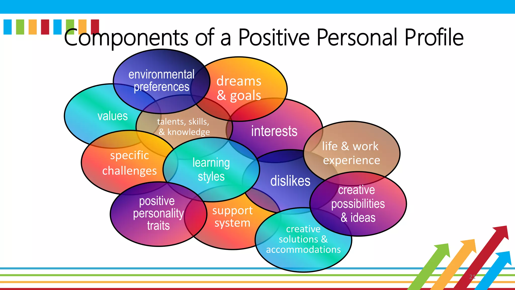 Components of a Positive Personal Profile
values
interests
support
system
talents, skills,
& knowledge
dislikes
creative
solutions &
accommodations
specific
challenges
learning
styles
positive
personality
traits
life & work
experience
dreams
& goals
environmental
preferences
creative
possibilities
& ideas
21
 