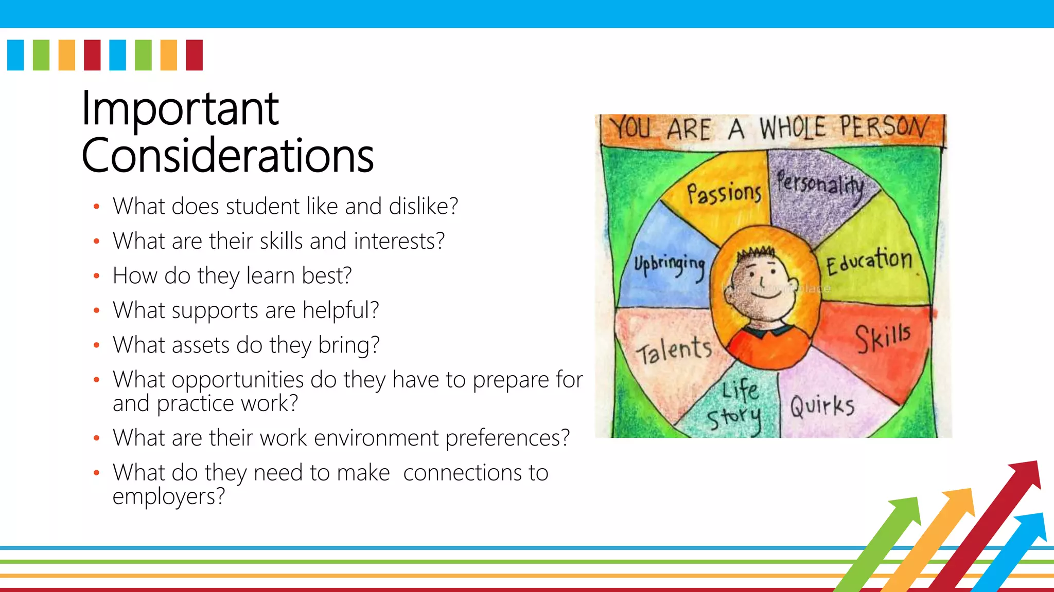 Important
Considerations
• What does student like and dislike?
• What are their skills and interests?
• How do they learn best?
• What supports are helpful?
• What assets do they bring?
• What opportunities do they have to prepare for
and practice work?
• What are their work environment preferences?
• What do they need to make connections to
employers?
 