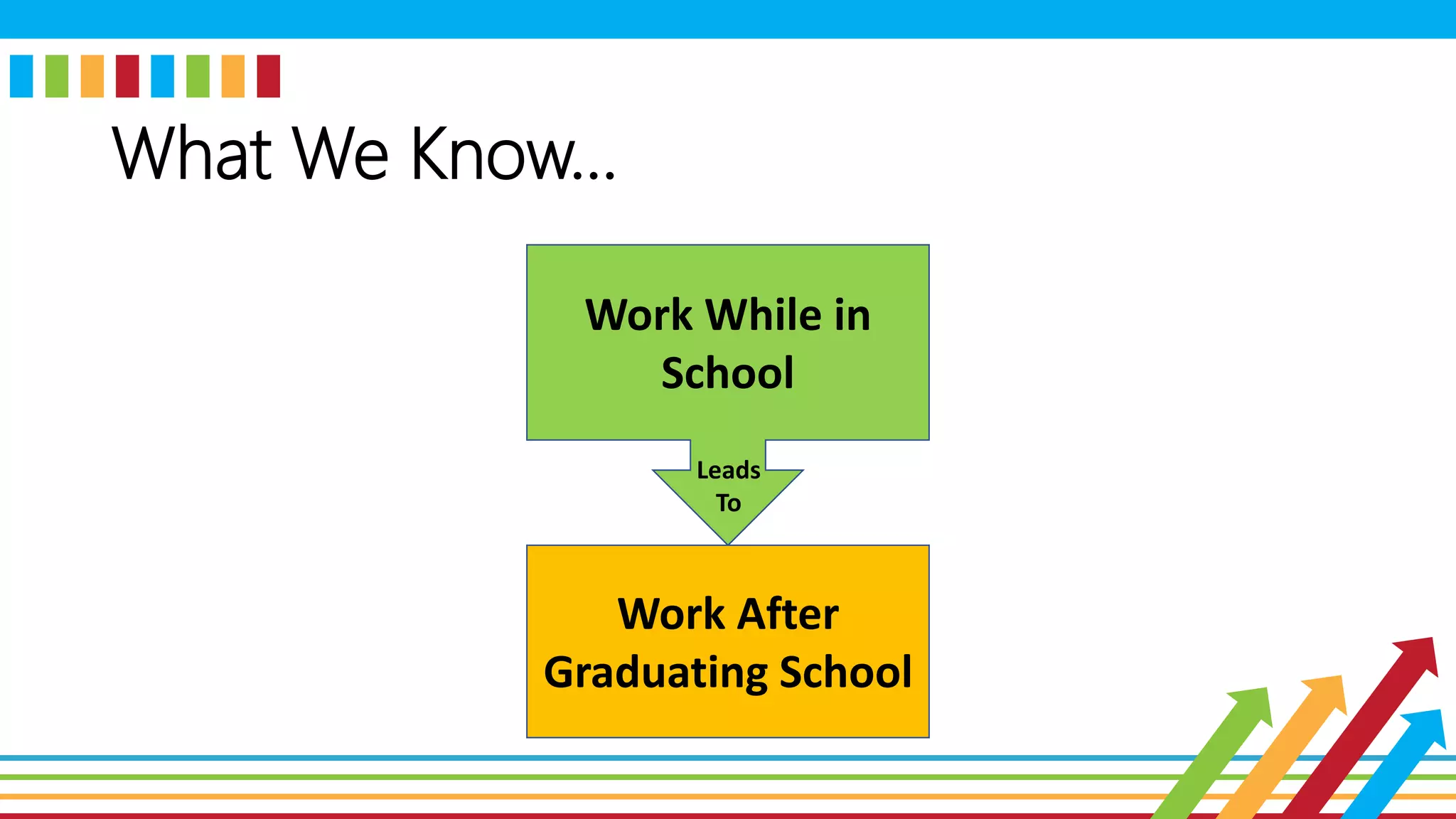 What We Know…
Work While in
School
Work After
Graduating School
Leads
To
 