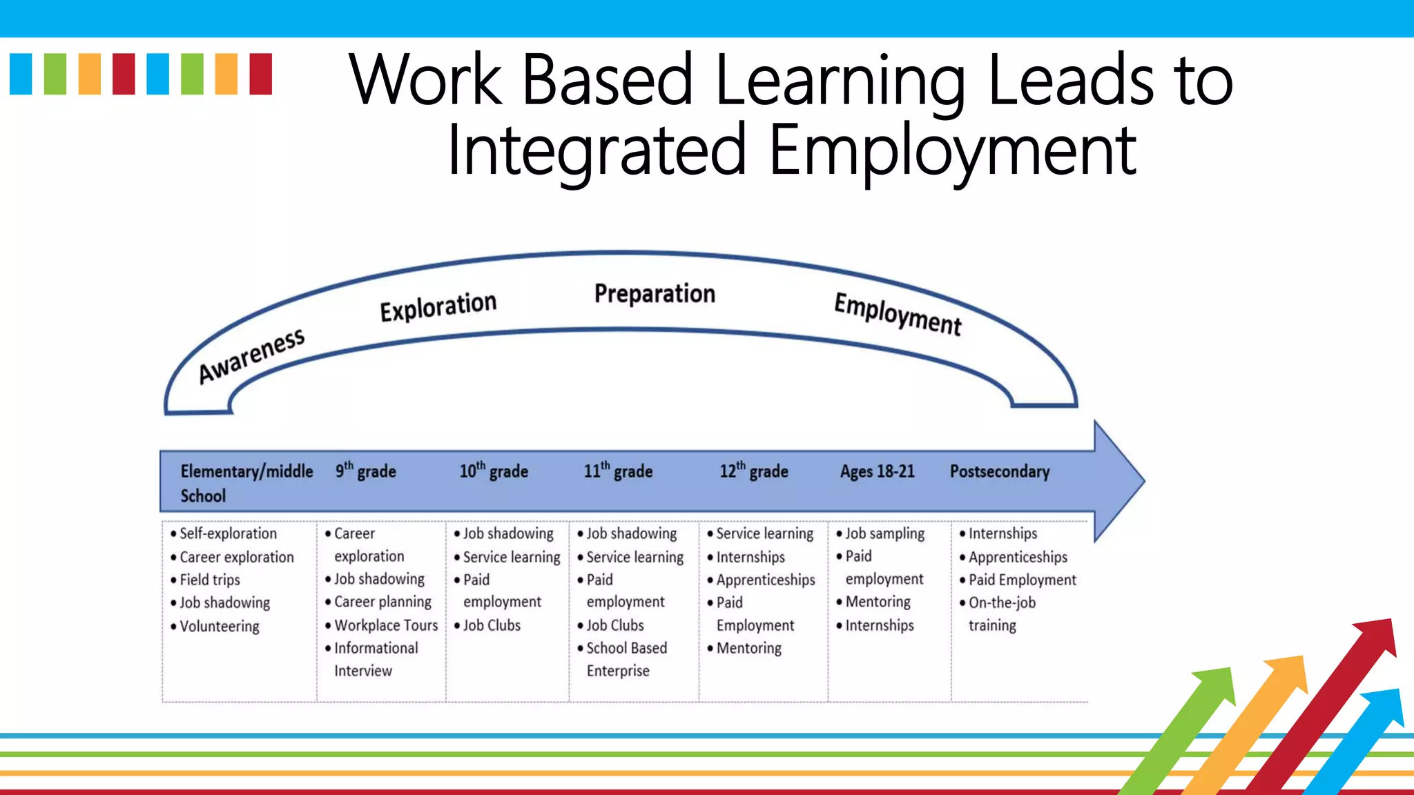 Work Based Learning Leads to
Integrated Employment
 
