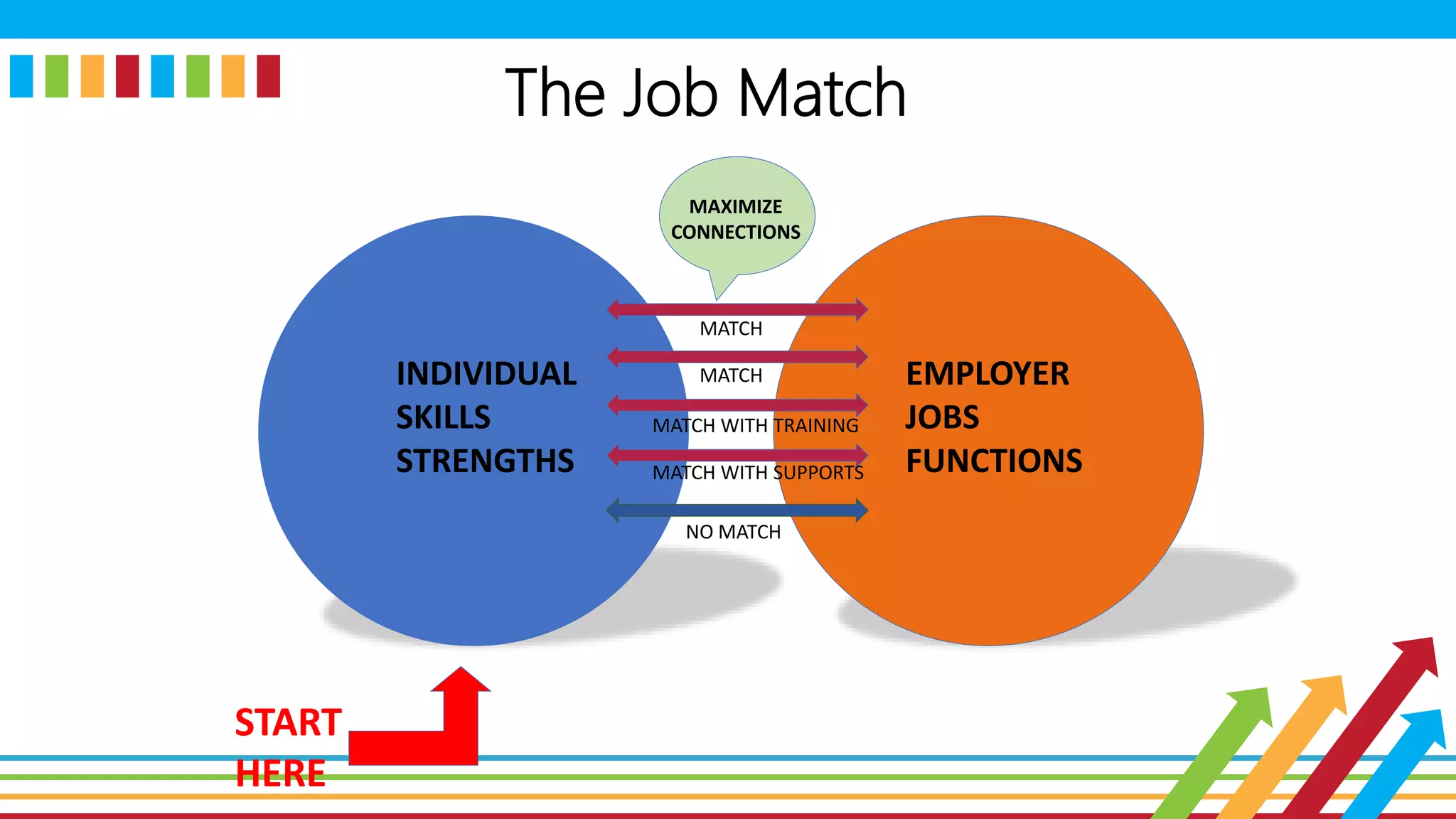 The Job Match
INDIVIDUAL
SKILLS
STRENGTHS
EMPLOYER
JOBS
FUNCTIONS
MAXIMIZE
CONNECTIONS
START
HERE
MATCH WITH SUPPORTS
MATCH WITH TRAINING
MATCH
MATCH
NO MATCH
 