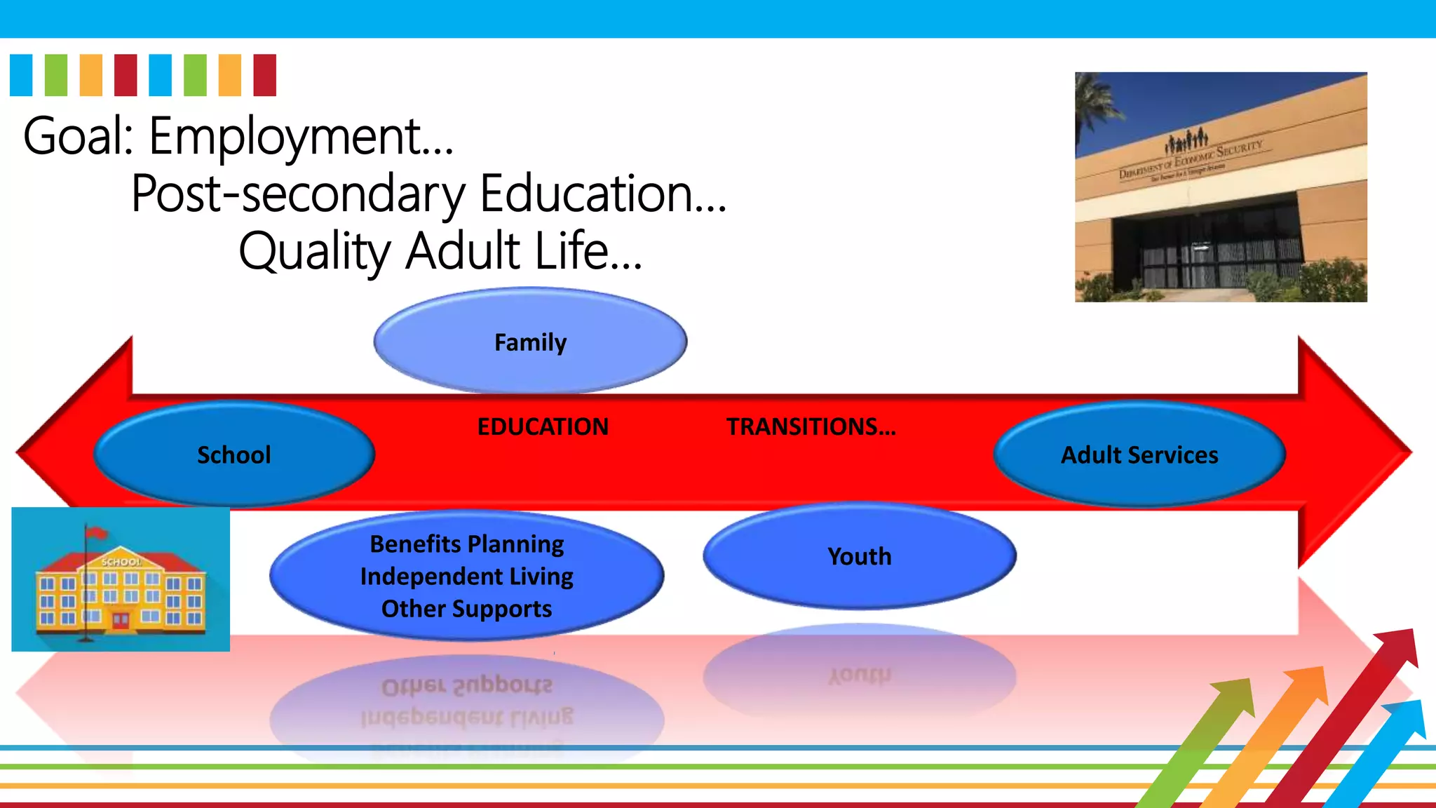 Family
School Adult Services
Benefits Planning
Independent Living
Other Supports
EDUCATION TRANSITIONS…
Youth
Goal: Employment…
Post-secondary Education…
Quality Adult Life…
 