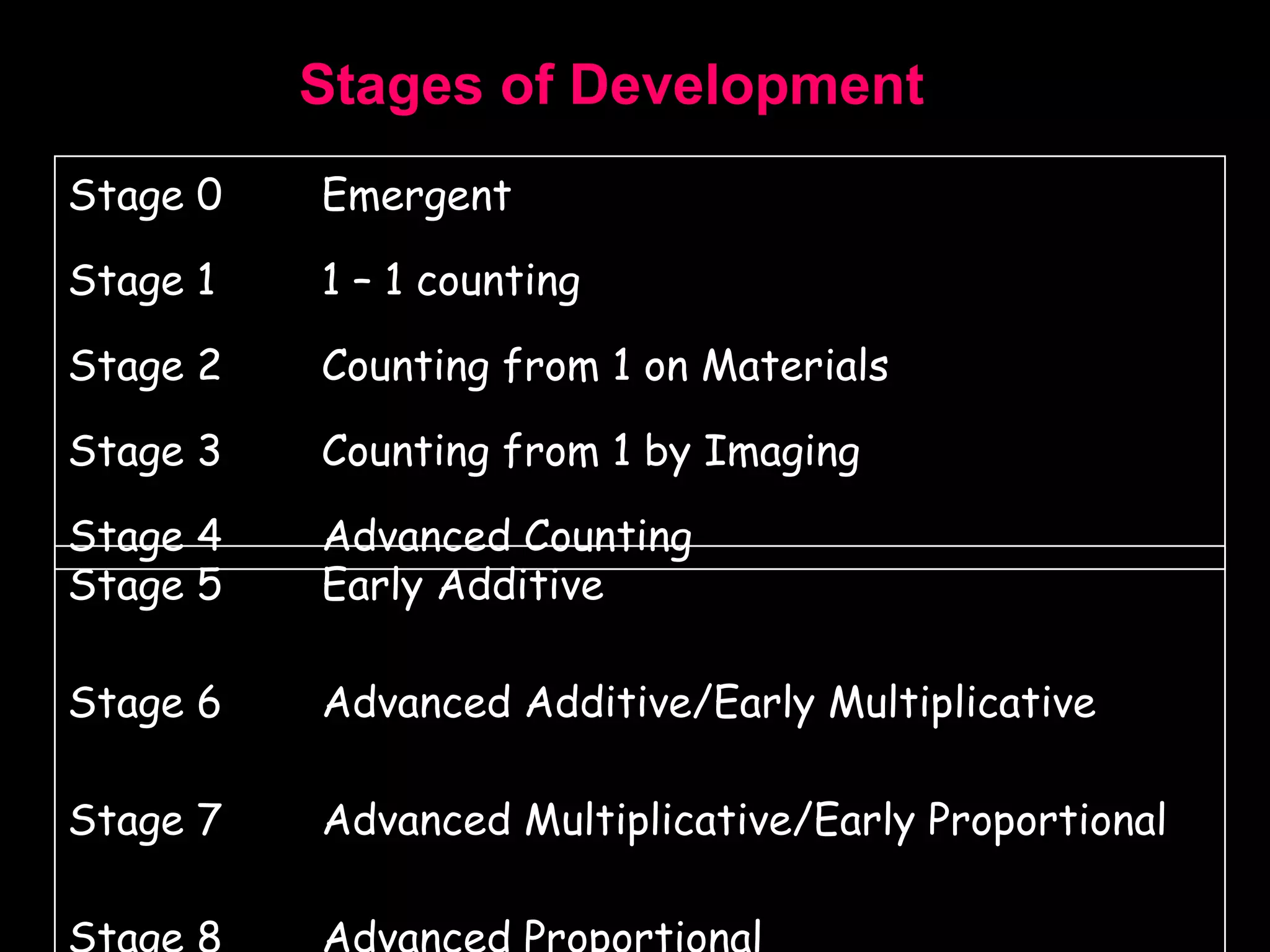 Stage 0 Emergent Stage 1 1 – 1 counting Stage 2 Counting from 1 on Materials Stage 3 Counting from 1 by Imaging Stage 4 Advanced Counting Stage 5 Early Additive Stage 6 Advanced Additive/Early Multiplicative Stage 7  Advanced Multiplicative/Early Proportional Stage 8 Advanced Proportional Stages of Development 