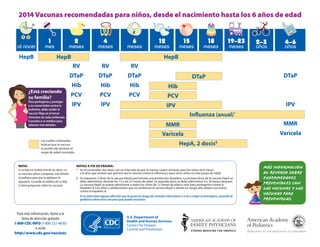 2014 Vacunas recomendadas para niños, desde el nacimiento hasta los 6 años de edad


acer = Hep B
eses = HepB (1 al 2 meses),
P, PCV, Hib, Polio, and RV
eses = DTaP, PCV, Hib, Polio,
RV
eses = HepB (6 al 18 meses),
P, PCV, Hib, Polio (6 al 18
es), RV, y Influenza (anual, 6
es al 18 años*
meses = MMR (12 al 15
†
es), PCV (12 al 15 meses) ,
(12 al 15 meses), Varicela (12
5 meses), HepA (2 dosis 12 al
meses)§, y Influenza (anual, 6
es al 18 años)*

al nacer

HepB

1

2

mes

meses

4

meses

6

meses

HepB

12

meses

Para protegerse y proteger
a su nuevo bebé contra la
tosferina, debe recibir la
vacuna Tdap en el tercer
trimestre de cada embarazo.
Consulte a su médico para
obtener más detalles.

RV

19–23
meses

2–3

años

4–6

años

RV

DTaP

creciendo
su familia?

18

meses

HepB
RV

6 años = DTaP, IPV, MMR, y
uenza (anual, 6 meses al 18
s)*, Varicela
¿Está

15

meses

DTaP

DTaP

Hib

Hib

Hib

Hib

PCV

PCV

PCV

PCV

IPV

IPV

DTaP

DTaP


IPV

IPV
Influenza (anual)*

NOTA:
Si su hijo no recibió una de las dosis, no
se necesita volver a empezar, solo llévelo
al pediatra para que le apliquen la
siguiente. Consulte al médico de su hijo
si tiene preguntas sobre las vacunas.

MMR


Varicela
Las casillas coloreadas
indican que la vacuna
se puede dar durante el
rango de edad mostrado.

MMR

Varicela


HepA, 2 dosis§

NOTAS A PIE DE PÁGINA:
* Se recomiendan dos dosis con un intervalo de por lo menos cuatro semanas para los niños de 6 meses
a 8 años que reciben por primera vez la vacuna contra la influenza y para otros niños en este grupo de edad.
§ Se requieren 2 dosis de la vacuna HepA para brindar una protección duradera. La primera dosis de la vacuna HepA se
debe administrar durante los 12 y los 23 meses de edad. La segunda dosis se debe administrar 6 a 18 meses después.
La vacuna HepA se puede administrar a todos los niños de 12 meses de edad o más para protegerlos contra la
hepatitis A. Los niños y adolescentes que no recibieron la vacuna HepA y tienen un riesgo alto, deben vacunarse
contra la hepatitis A.
Si su niño tiene alguna afección que lo pone en riesgo de contraer infecciones o si va a viajar al extranjero, consulte al
pediatra sobre otras vacunas que pueda necesitar.

Para más información, llame a la
línea de atención gratuita
1-800-CDC-INFO (1-800-232-4636)
o visite
http://www.cdc.gov/vaccines

Más información
al reverso sobre
enfermedades
prevenibles con
las vacunas y las
vacunas para
prevenirlas.

 
