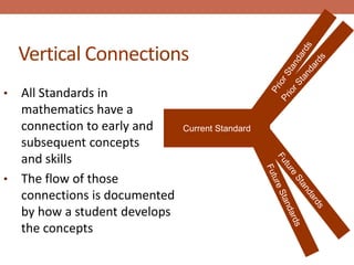 Vertical Connections
• All Standards in
  mathematics have a
  connection to early and     Current Standard
  subsequent concepts
  and skills
• The flow of those
  connections is documented
  by how a student develops
  the concepts
 