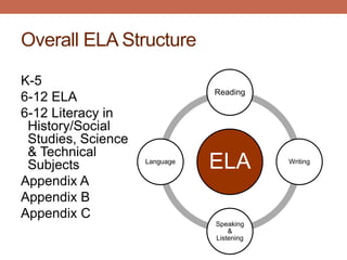 Overall ELA Structure

K-5
                               Reading
6-12 ELA
6-12 Literacy in
 History/Social
 Studies, Science
 & Technical
 Subjects           Language
                               ELA         Writing


Appendix A
Appendix B
Appendix C
                               Speaking
                                   &
                               Listening
 