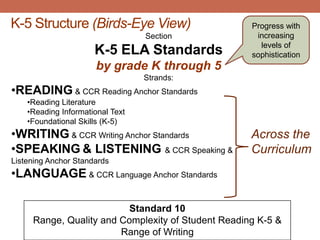 K-5 Structure (Birds-Eye View)                      Progress with
                                  Section            increasing
                                                      levels of
                      K-5 ELA Standards             sophistication
                       by grade K through 5
                                  Strands:
•READING & CCR Reading Anchor Standards
    •Reading Literature
    •Reading Informational Text
    •Foundational Skills (K-5)
•WRITING & CCR Writing Anchor Standards             Across the
•SPEAKING & LISTENING & CCR Speaking &              Curriculum
Listening Anchor Standards
•LANGUAGE & CCR Language Anchor Standards

                          Standard 10
     Range, Quality and Complexity of Student Reading K-5 &
                        Range of Writing
 