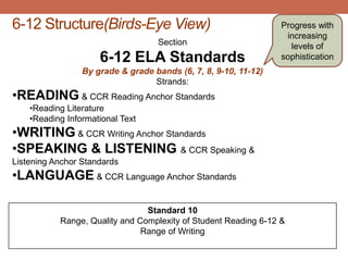 6-12 Structure(Birds-Eye View)                                   Progress with
                                                                  increasing
                                   Section                         levels of
                     6-12 ELA Standards                          sophistication
                 By grade & grade bands (6, 7, 8, 9-10, 11-12)
                                  Strands:
•READING & CCR Reading Anchor Standards
    •Reading Literature
    •Reading Informational Text
•WRITING & CCR Writing Anchor Standards
•SPEAKING & LISTENING & CCR Speaking &
Listening Anchor Standards
•LANGUAGE & CCR Language Anchor Standards

                                Standard 10
           Range, Quality and Complexity of Student Reading 6-12 &
                               Range of Writing
 