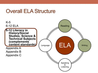 Overall ELA Structure
K-5
6-12 ELA                          Reading
6-12 Literacy in
  History/Social
  Studies, Science &
  Technical Subjects
  (complements
  content standards)
Appendix A
                       Language
                                  ELA         Writing


Appendix B
Appendix C

                                  Speaking
                                      &
                                  Listening
 