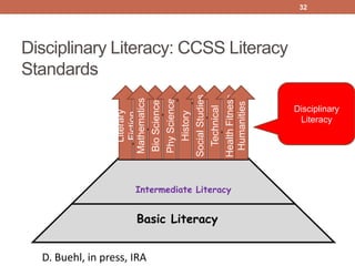 32




Disciplinary Literacy: CCSS Literacy
Standards




                  Health Fitness
                  Social Studies
                  Mathematics

                   Phy Science
                   Bio Science




                   Humanities
                    Technical
                                              Disciplinary
                     Literary




                     History
                     Fiction
                                               Literacy




                      Intermediate Literacy


                      Basic Literacy


  D. Buehl, in press, IRA
 