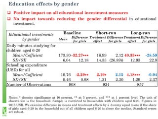 Education effects by gender
Educational investments
by gender
Baseline Short-run Long-run
Mean
Difference
for girls
Treatment
effect
Difference
for girls
Treatment
effect
Difference
for girls
Daily minutes studying for
children aged 6-20
Mean/Cofficient 173.30 -32.27∗∗∗ 16.99 2.12 40.33∗∗∗ -28.59
SD/SE 6,04 12.18 14.33 (26.89)) 12.93 22.9
Schooling expenditure
(USD) for all
Mean/Cofficient 10.76 -2.29∗∗ 2.19∗ 2.15 4.18∗∗∗ -0.94
SD/SE 0.46 0.98 1.21 2.30 1.29 2.37
Number of Observations 908 924 857
Notes: * denotes significance at 10 percent, ** at 5 percent, and *** at 1 percent level. The unit of
observation is the household. Sample is restricted to households with children aged 6-20. Figures in
2015 USD. We examine difference in means and treatment effects by a dummy equal to one if the share
of girls aged 6-20 in the household out of all children aged 6-20 is above the median. Standard errors
are robust.
 Positive impact on all educational investment measures
 No impact towards reducing the gender differential in educational
investment.
 