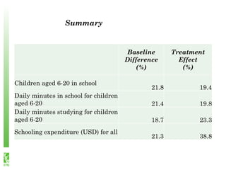 Baseline
Difference
(%)
Treatment
Effect
(%)
Children aged 6-20 in school
21.8 19.4
Daily minutes in school for children
aged 6-20 21.4 19.8
Daily minutes studying for children
aged 6-20 18.7 23.3
Schooling expenditure (USD) for all
21.3 38.8
Summary
 