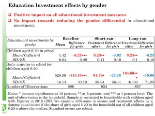 Education Investment effects by gender
Educational investments by
gender
Baseline Short-run Long-run
Mean
Difference
for girls
Treatment
effect
Difference
for girls
Treatment
effect
Difference
for girls
Children aged 6-20 in school
Mean/Cofficient 1.42 -0.27∗∗∗ 0.23∗∗ -0.02 0.24∗∗ -0.23
SD/SE 0.04 0.09 0.11 0.19 0.1 0.18
Daily minutes in school for
children aged 6-20
Mean/Cofficient
528.66 -113.10∗∗∗ 61.58∗ -22.48
104.60∗∗
∗
-70.06
SD/SE 16.14 33.10 36.84 66.11 40.08 71.33
Number of Observations 908 924 857
Notes: * denotes significance at 10 percent, ** at 5 percent, and *** at 1 percent level. The
unit of observation is the household. Sample is restricted to households with children aged
6-20. Figures in 2015 USD. We examine difference in means and treatment effects by a
dummy equal to one if the share of girls aged 6-20 in the household out of all children aged
6-20 is above the median. Standard errors are robust.
 Positive impact on all educational investment measures
 No impact towards reducing the gender differential in educational
investment.
 