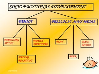 2/21/2015 4
SOCIO EMOTIONAL DEVELOPMENT
FAMILY PRESS,PLAY ,MASS MEDIA
PARENTING
STYLES
FAMILY
STRUCTURE
SIBLING
RELATIONS
PEER
PLAY MASS
MEDIA
 
