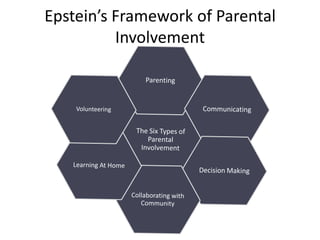 Epstein’s Framework of Parental
          Involvement
 