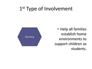 1st Type of Involvement


                 • Help all families
                   establish home
  Parenting
                  environments to
               support children as
                         students.
 