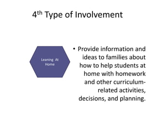 4th Type of Involvement


               • Provide information and
  Leaning At      ideas to families about
    Home
                 how to help students at
                   home with homework
                   and other curriculum-
                        related activities,
                 decisions, and planning.
 