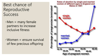 Best chance of
Reproductive
Success
◦Men = many female
partners to increase
inclusive fitness
◦Women = ensure survival
of few precious offspring
 