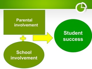 School
involvement
Parental
involvement
Student
success
 