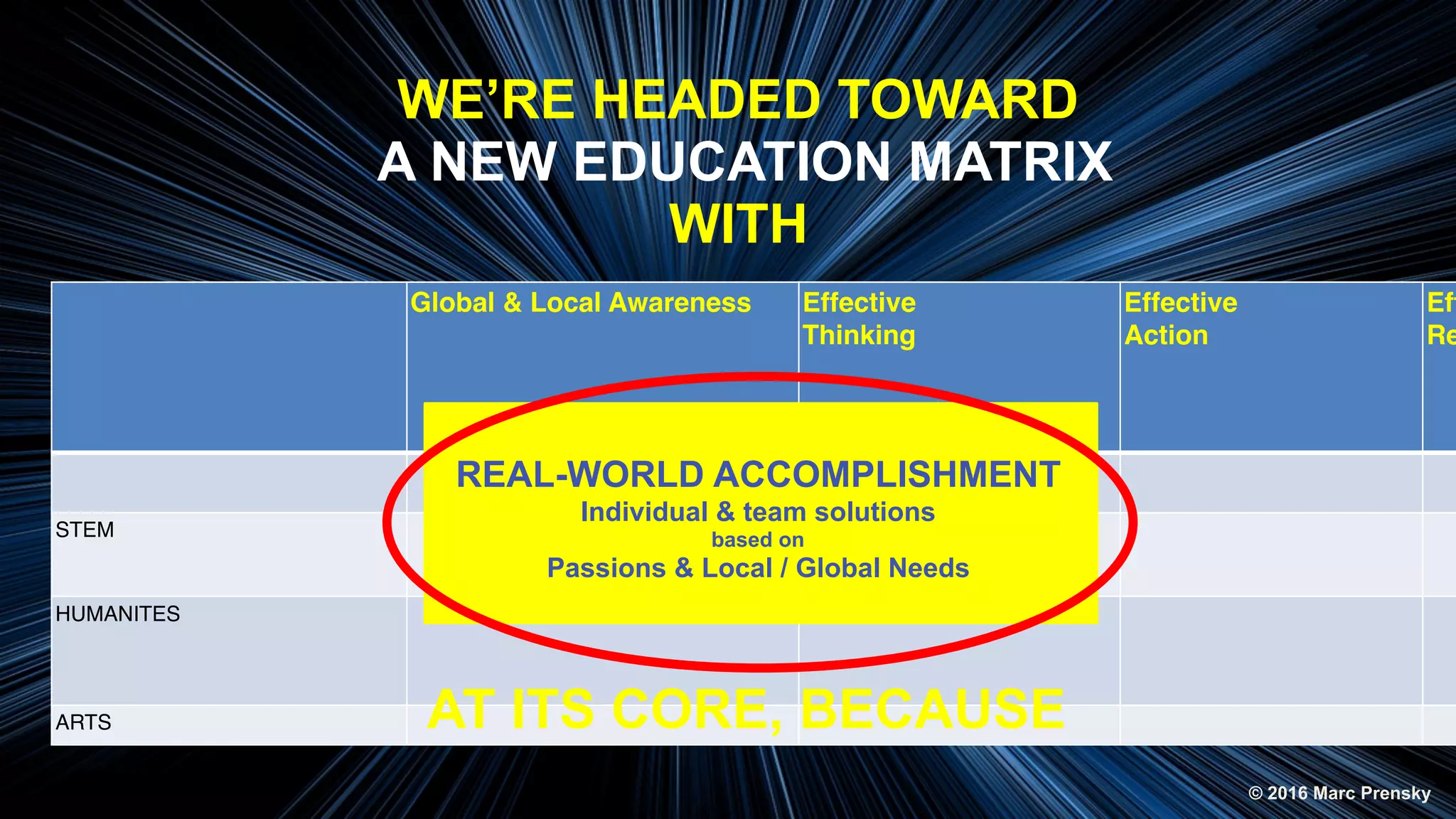 WE’RE HEADED TOWARD
A NEW EDUCATION MATRIX
WITH
Global & Local Awareness Effective
Thinking
Effective
Action
Eff
Re
STEM
HUMANITES
ARTS
REAL-WORLD ACCOMPLISHMENT
Individual & team solutions
based on
Passions & Local / Global Needs
© 2016 Marc Prensky
AT ITS CORE, BECAUSE
 