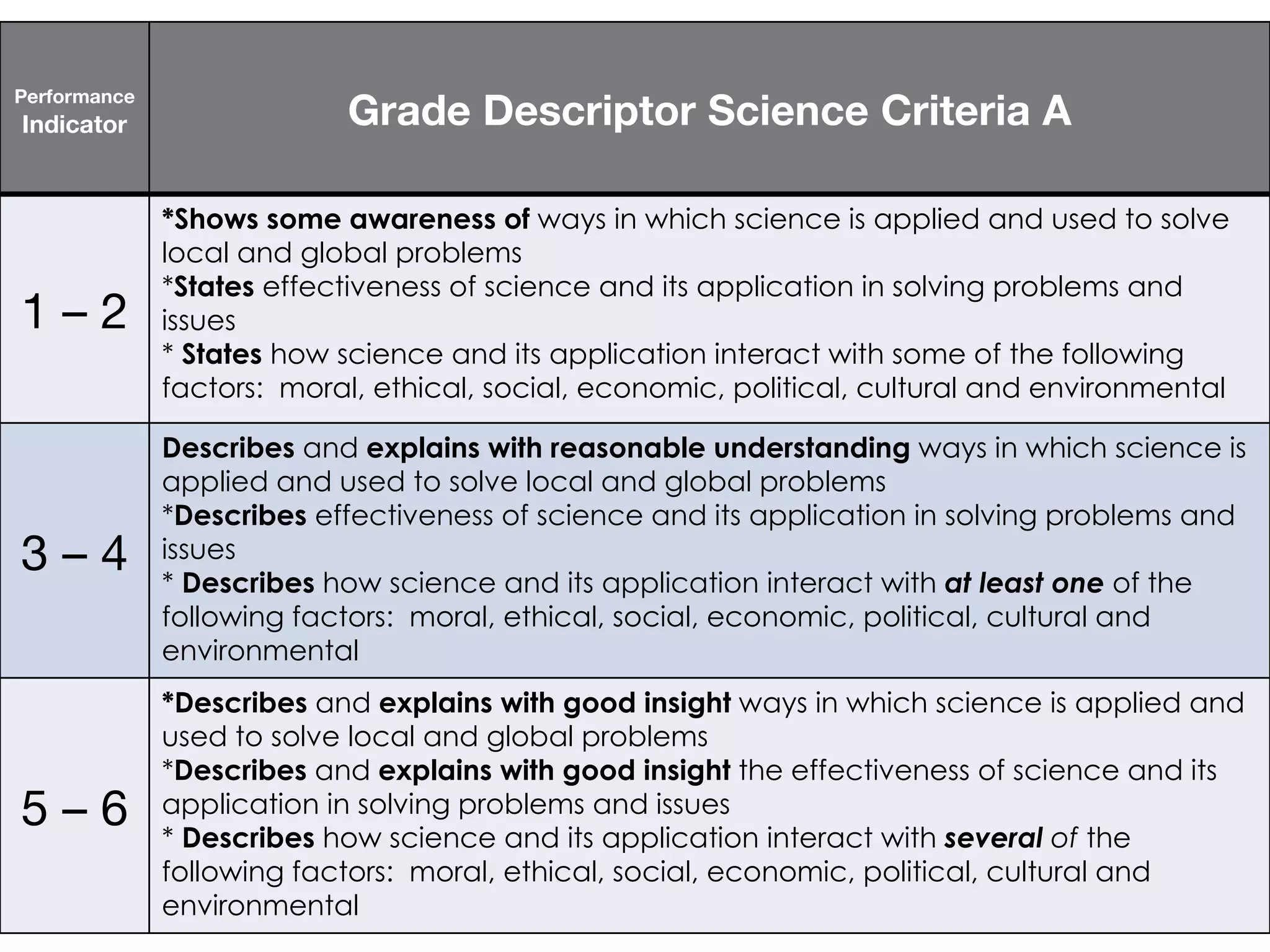 Levels of Achievement Performance  Indicator Grade Descriptor Science Criteria A 1 – 2 *Shows some awareness of  ways in which science is applied and used to solve local and global problems  * States  effectiveness of science and its application in solving problems and issues *  States  how science and its application interact with some of the following factors:  moral, ethical, social, economic, political, cultural and environmental  3 – 4 Describes  and  explains with reasonable understanding  ways in which science is applied and used to solve local and global problems  * Describes  effectiveness of science and its application in solving problems and issues *  Describes  how science and its application interact with  at least one  of the following factors:  moral, ethical, social, economic, political, cultural and environmental  5 – 6 *Describes  and  explains with good insight  ways in which science is applied and used to solve local and global problems  * Describes  and  explains with good insight  the effectiveness of science and its application in solving problems and issues *  Describes  how science and its application interact with  several  of  the following factors:  moral, ethical, social, economic, political, cultural and environmental  