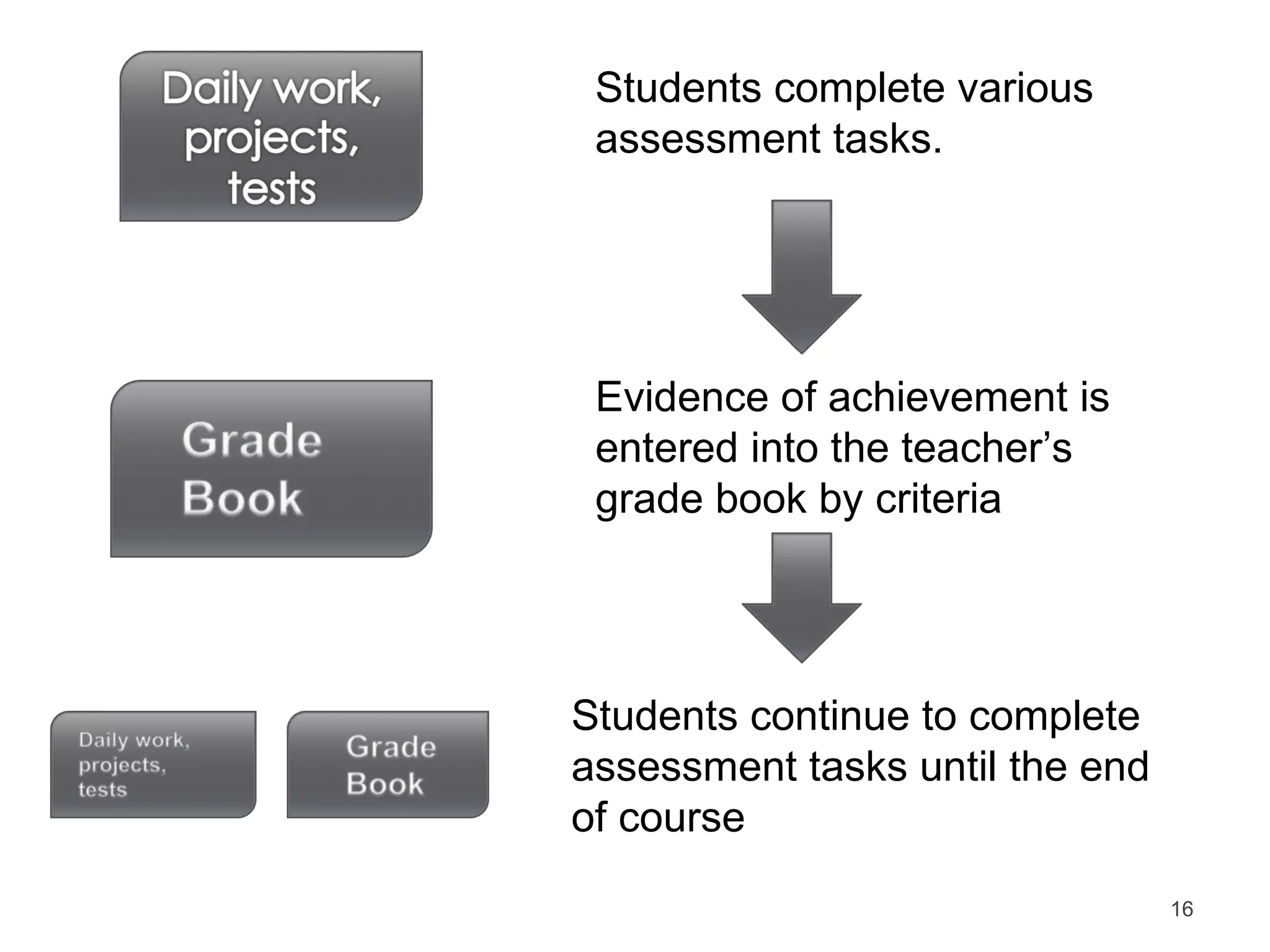 Tasks Students complete various assessment tasks. Evidence of achievement is entered into the teacher’s grade book by criteria Students continue to complete assessment tasks until the end of course 