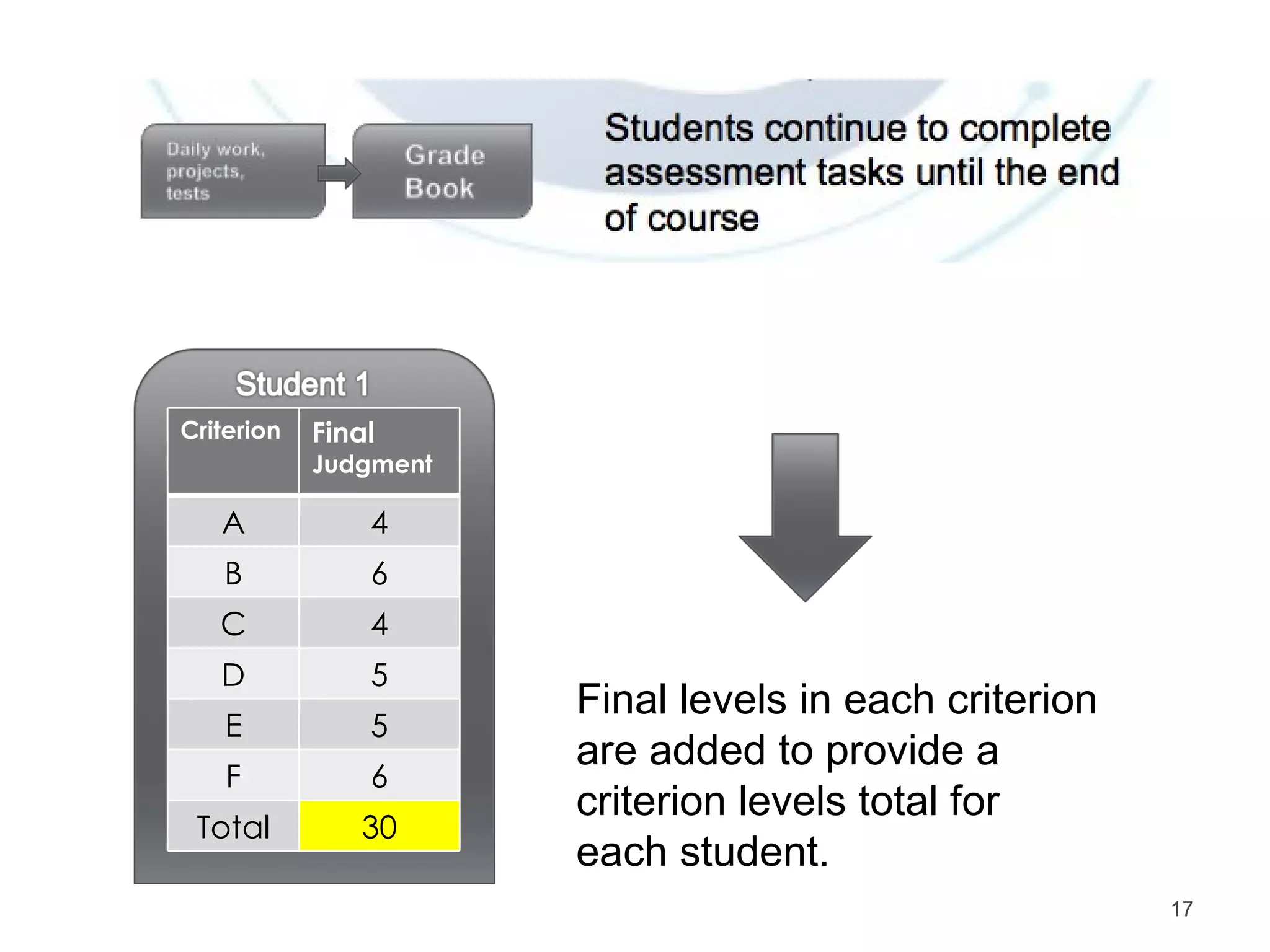 Final levels in each criterion are added to provide a criterion levels total for each student. Criterion Final  Judgment A 4 B 6 C 4 D 5 E 5 F 6 Total 30 