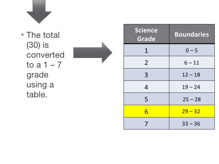mesa middle school myp grading presentation middle school grading scale chart