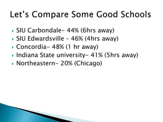  SIU Carbondale- 44% (6hrs away) 
 SIU Edwardsville – 46% (4hrs away) 
 Concordia- 48% (1 hr away) 
 Indiana State university- 41% (5hrs away) 
 Northeastern- 20% (Chicago) 
 