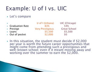  Let’s compare 
 U of I (Urbana) UIC (Chicago) 
 Graduation Rate 83% 54% 
 Prestige Very Prestigious Great School 
 Loans $5,500 $5,500 
 Out of pocket $2,000 $0 
 In this situation, the student must decide if $2,000 
per year is worth the future career opportunities that 
might come from attending such a prestigious and 
well-known school; even if it meant moving away and 
working over the summer to earn the $2,000. 
 