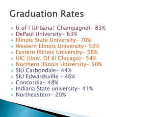  U of I (Urbana/ Champagne)- 83% 
 DePaul University- 63% 
 Illinois State University- 70% 
 Western Illinois University- 59% 
 Eastern Illinois University- 58% 
 UIC (Univ. Of Ill Chicago)- 54% 
 Northern Illinois University- 50% 
 SIU Carbondale- 44% 
 SIU Edwardsville – 46% 
 Concordia- 48% 
 Indiana State university- 41% 
 Northeastern- 20% 
 