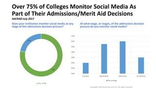 Social Media and its Role in College Admissions Decisions | PPTX
